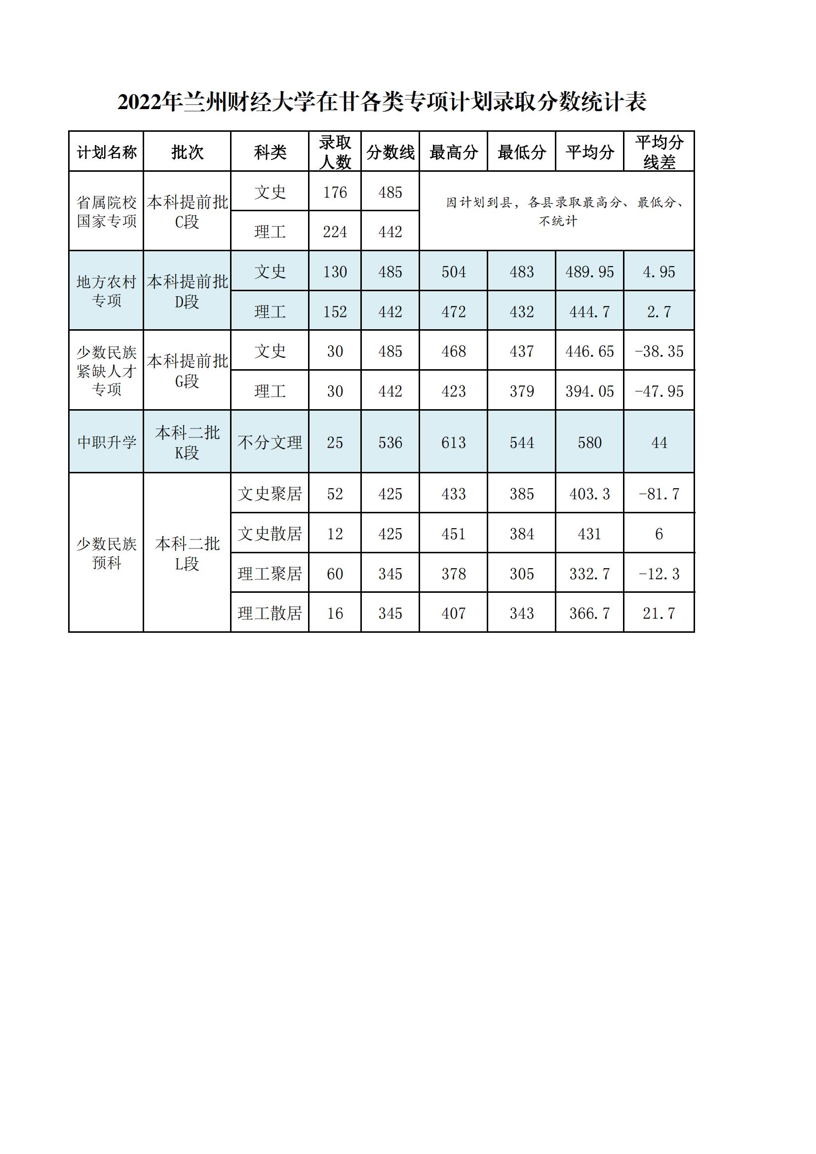 2022兰州财经大学录取分数线一览表