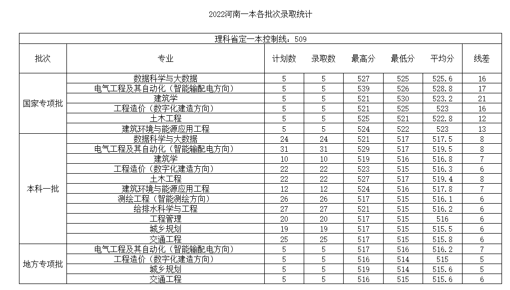 2022河南城建学院录取分数线一览表