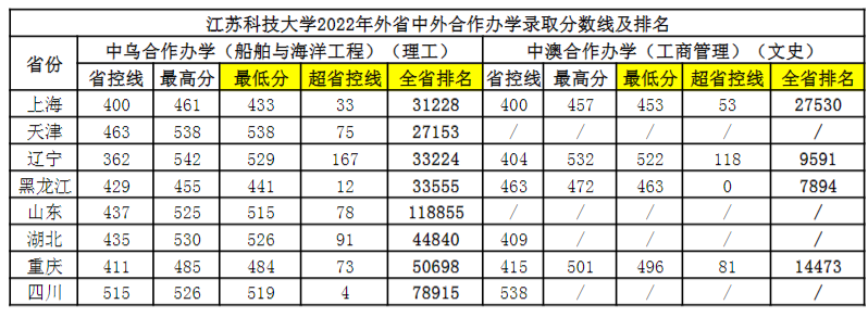 2022江苏科技大学录取分数线一览表