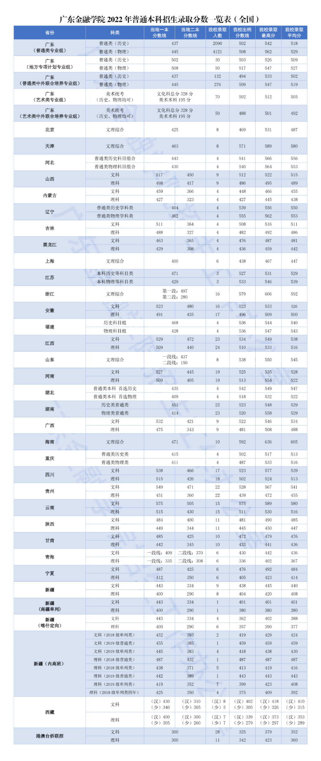 2022广东金融学院录取分数线一览表