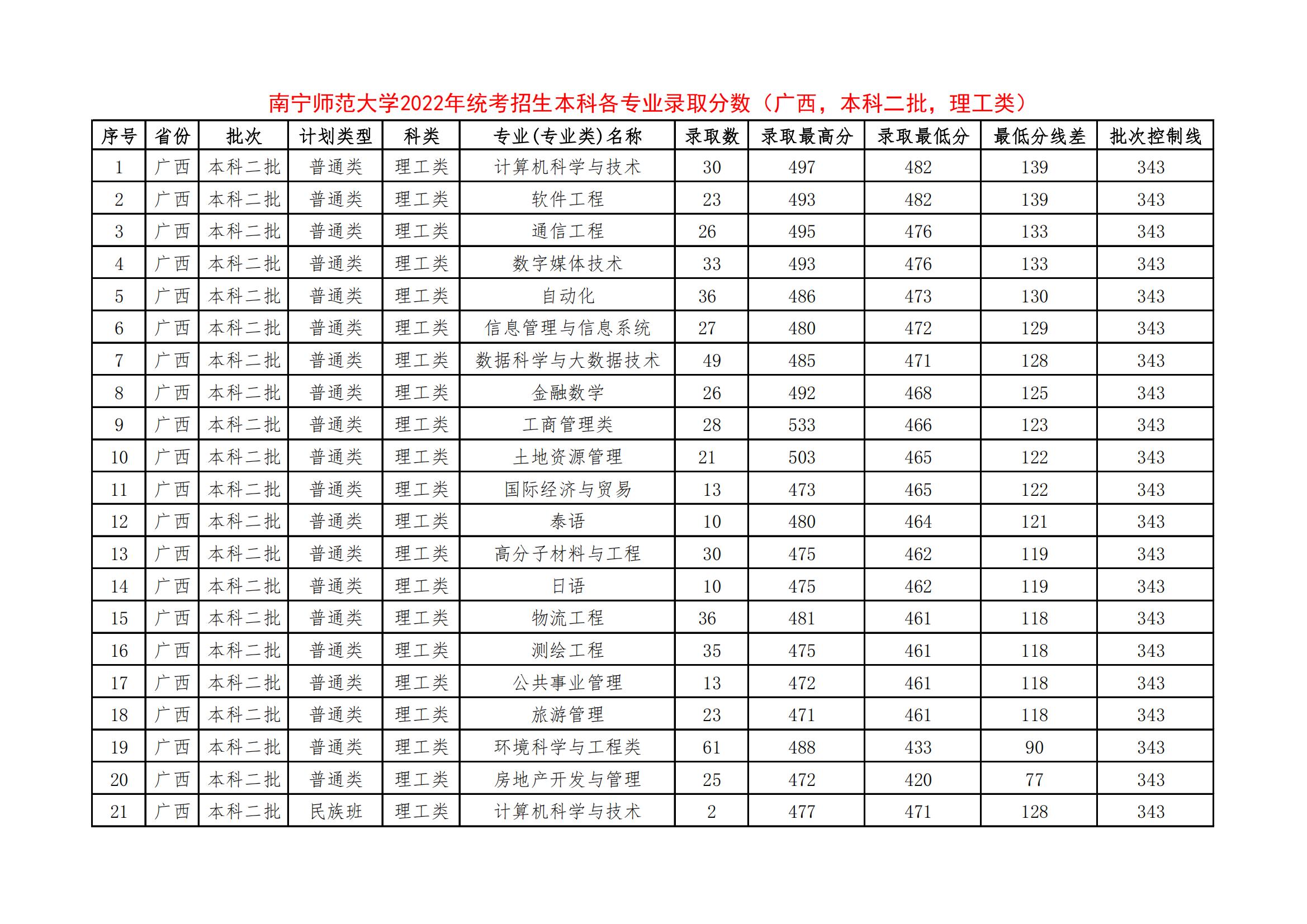 2022南宁师范大学录取分数线一览表