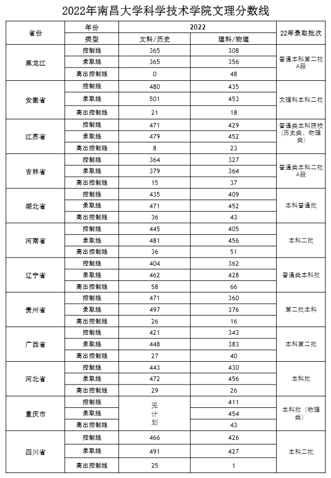 2022南昌大学科学技术学院录取分数线一览表