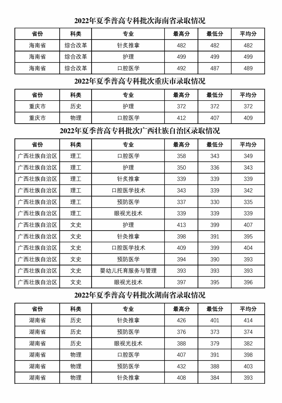 2022惠州卫生职业技术学院录取分数线一览表