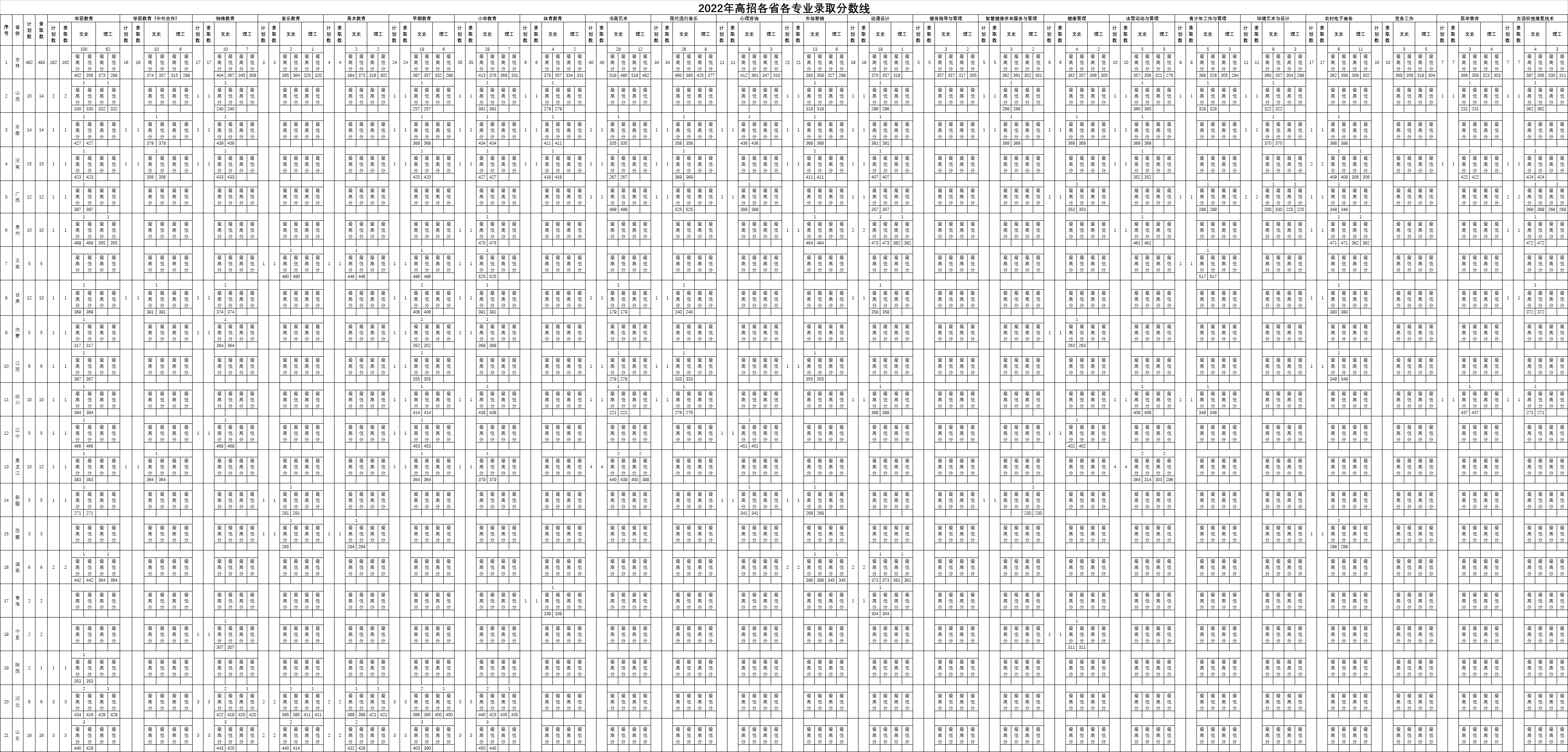 2022长春师范高等专科学校录取分数线一览表