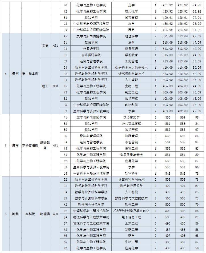 2022宜春学院录取分数线一览表