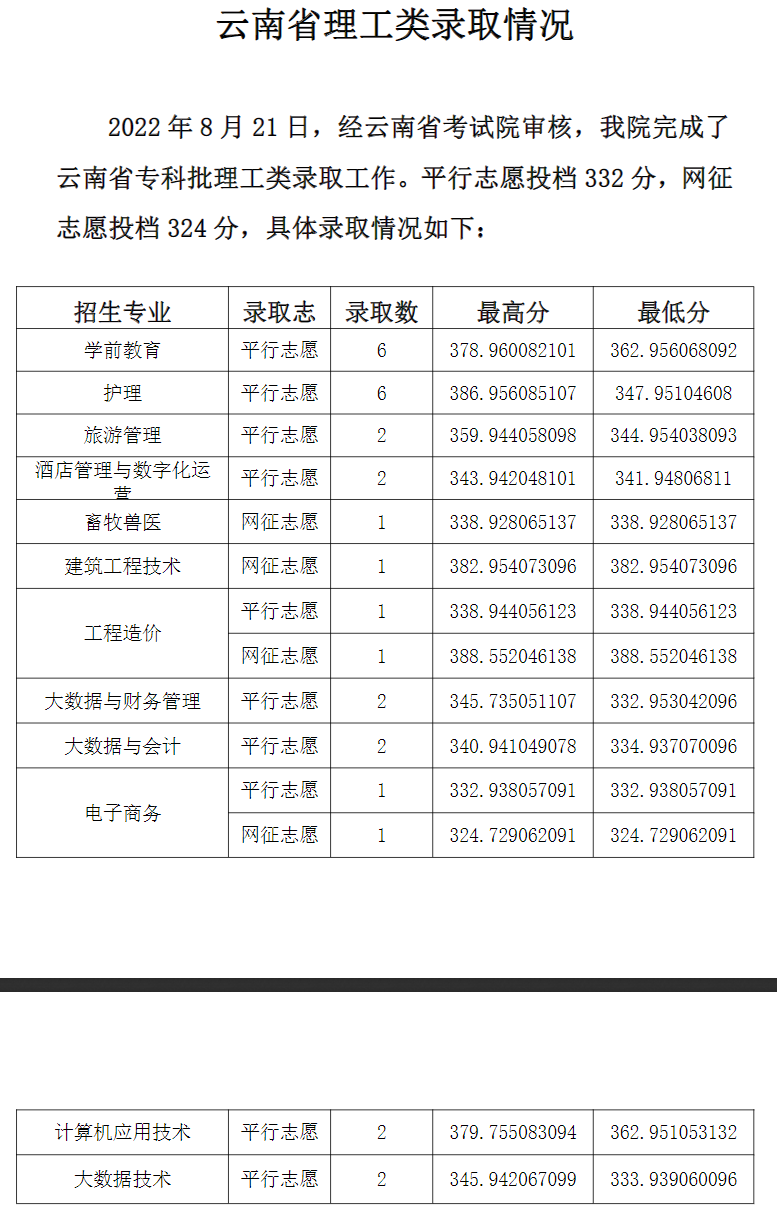 2022毕节职业技术学院录取分数线一览表
