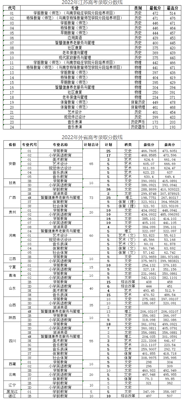 2022徐州幼儿师范高等专科学校录取分数线一览表