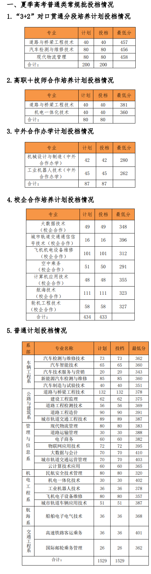 2022山东交通职业学院录取分数线一览表