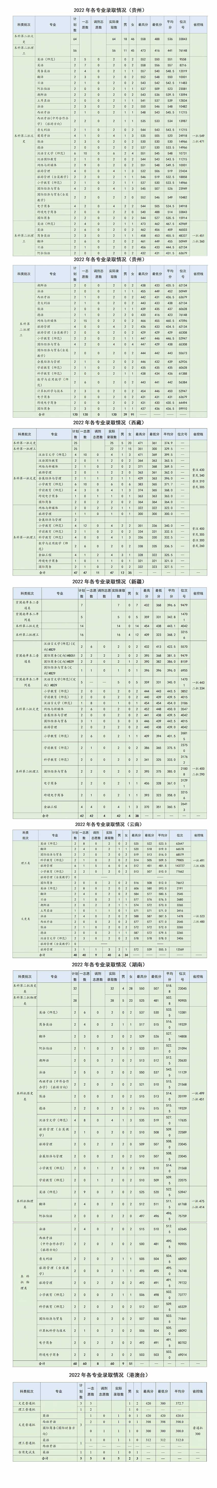 2022浙江外国语学院录取分数线一览表