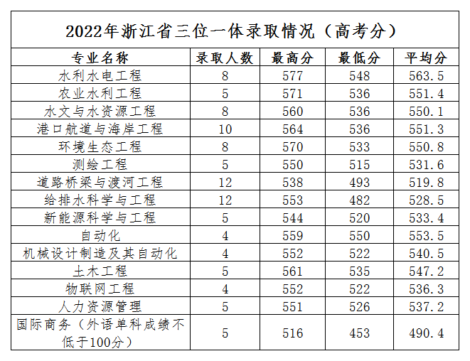 2022浙江水利水电学院录取分数线一览表