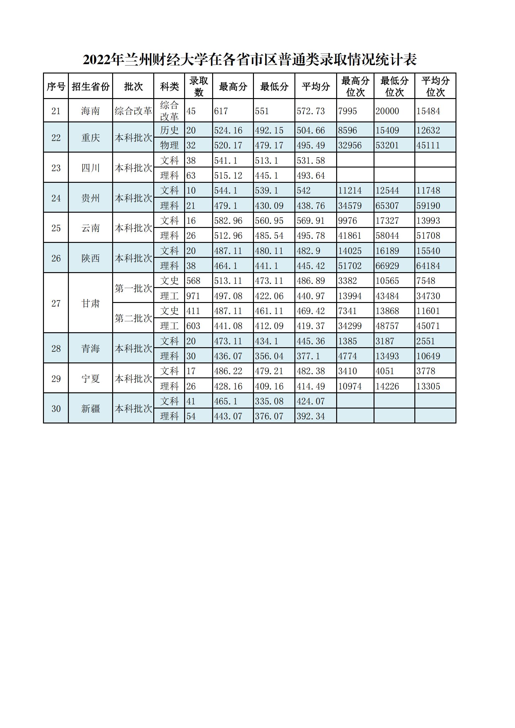 2022兰州财经大学录取分数线一览表