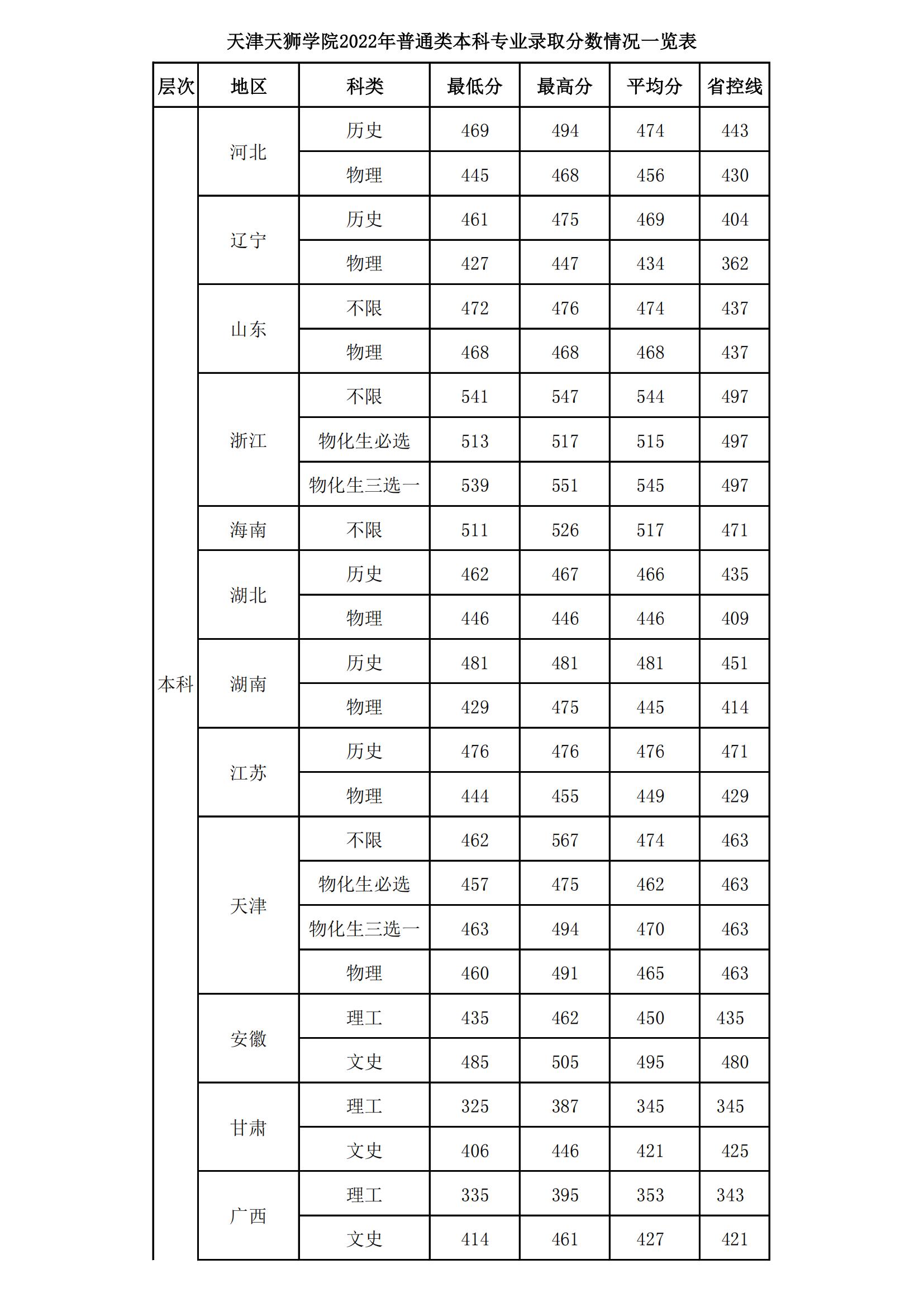 2022天津天狮学院录取分数线一览表