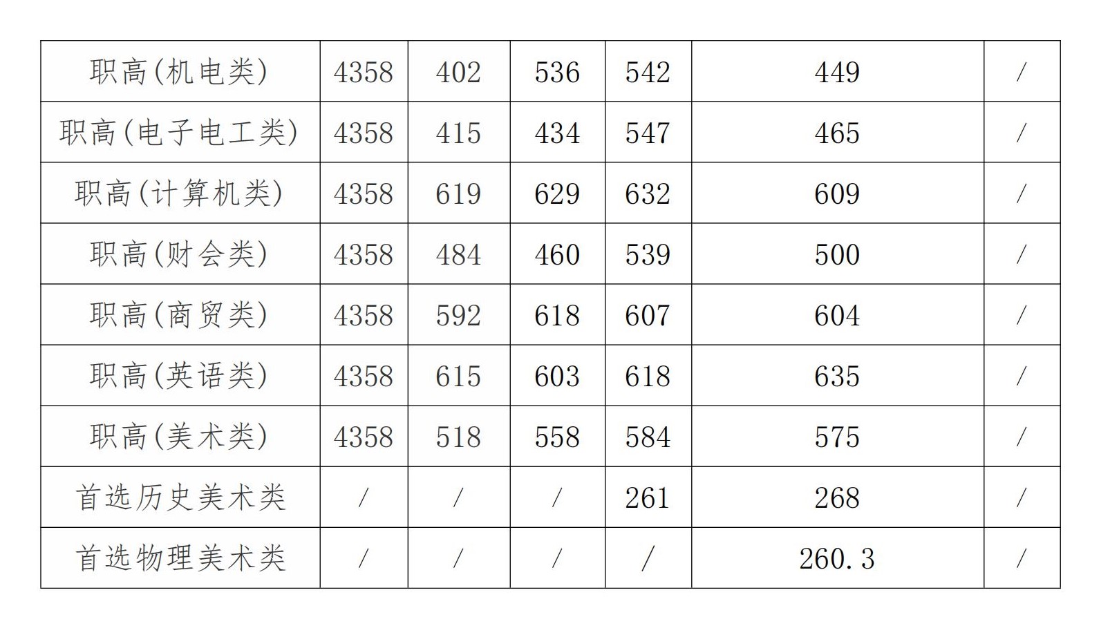 2022湖南工业职业技术学院录取分数线一览表