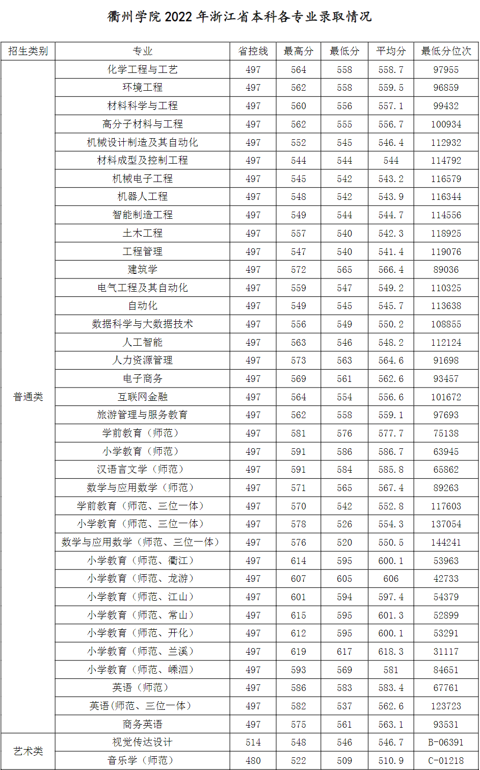 2022衢州学院录取分数线一览表