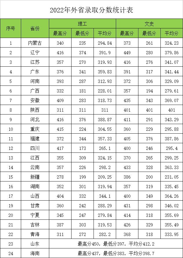 2022黑龙江交通职业技术学院录取分数线一览表