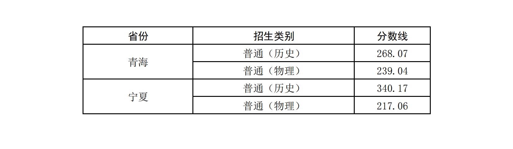 2022武汉交通职业学院录取分数线一览表
