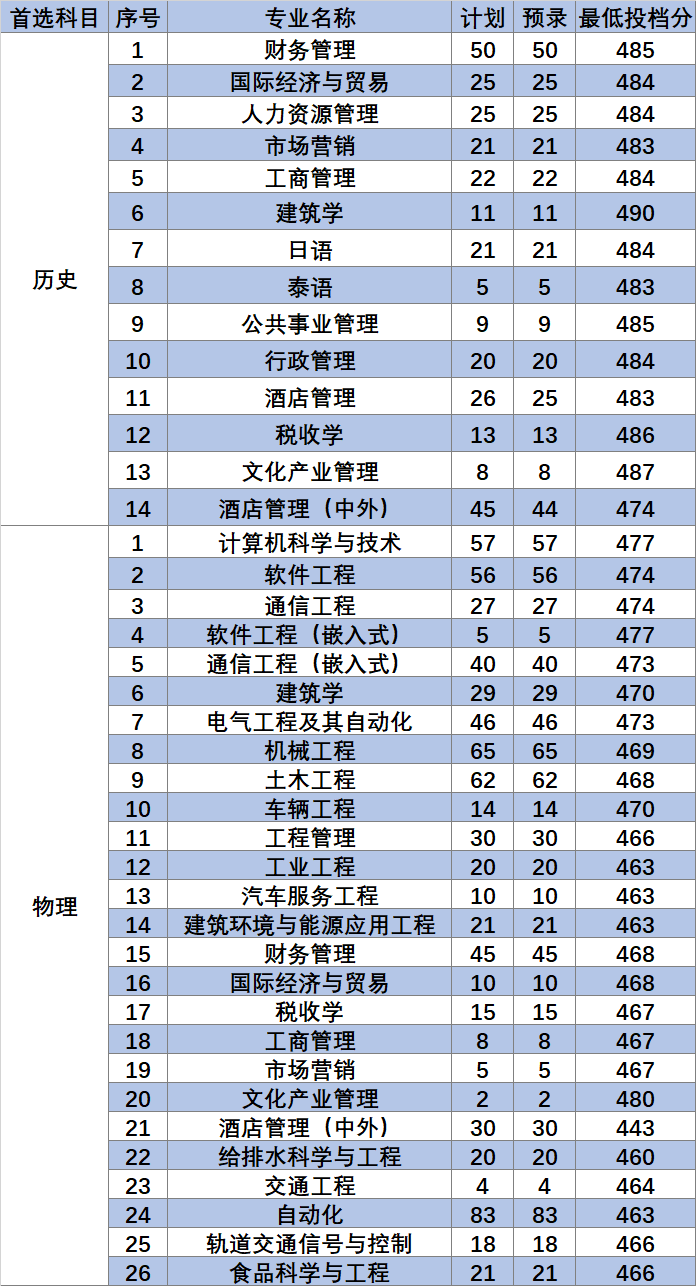 2022南京工业大学浦江学院录取分数线一览表