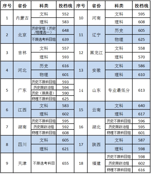 2022中国社会科学院大学录取分数线一览表