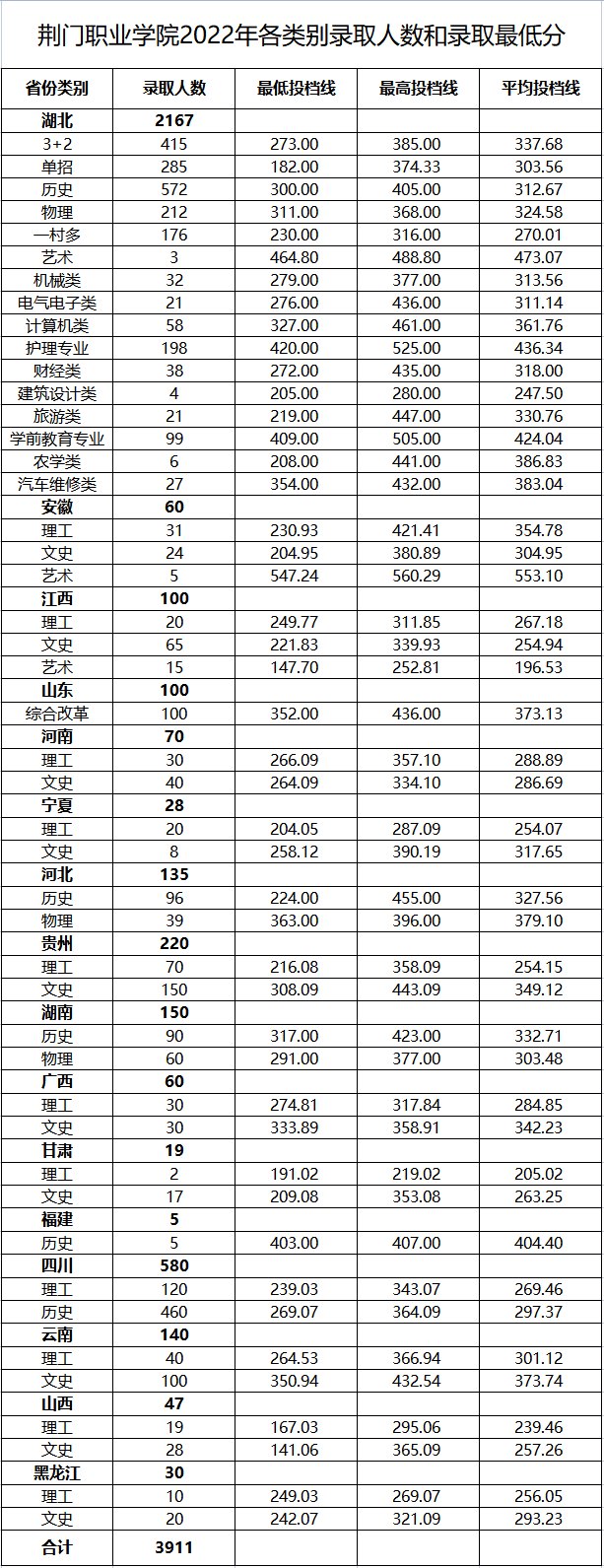 2022荆门职业学院录取分数线一览表