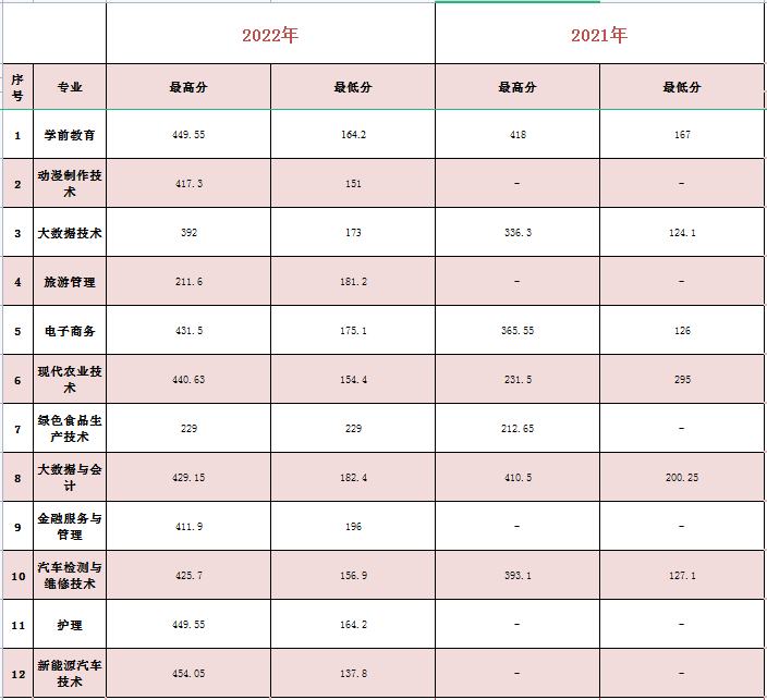 2022曲靖职业技术学院录取分数线一览表