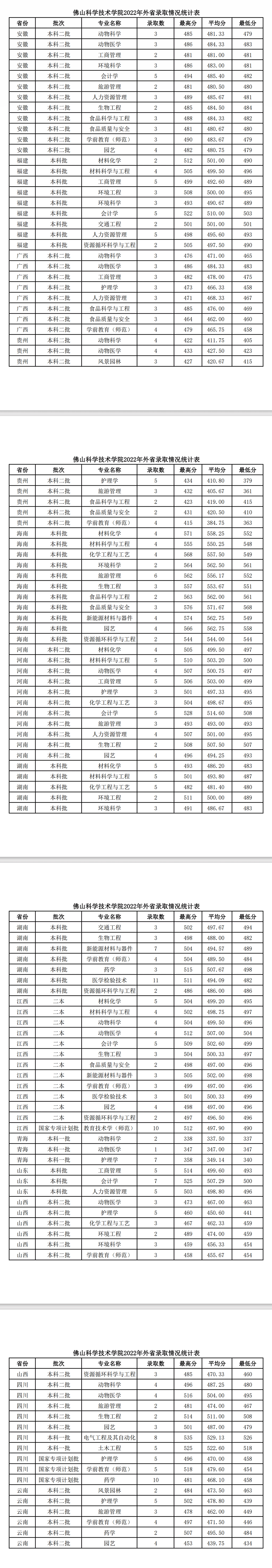 2022佛山科学技术学院录取分数线一览表