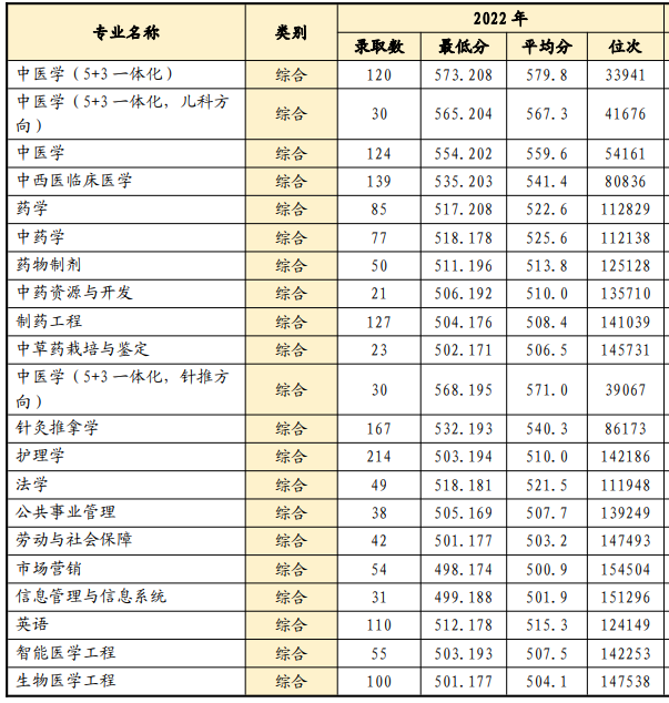 2022山东中医药大学录取分数线一览表