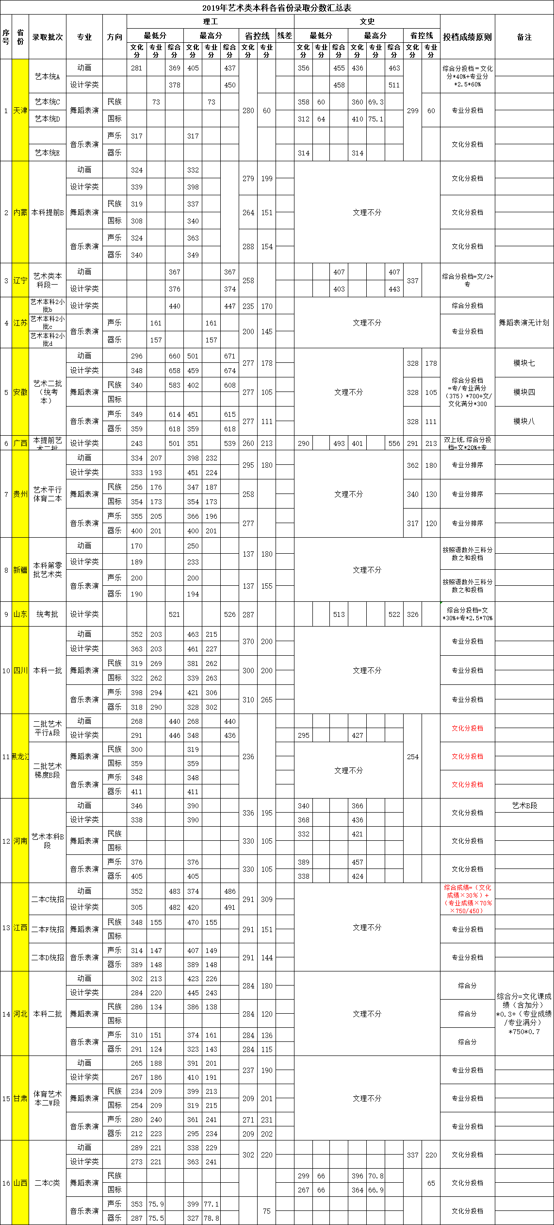 2022天津天狮学院录取分数线一览表