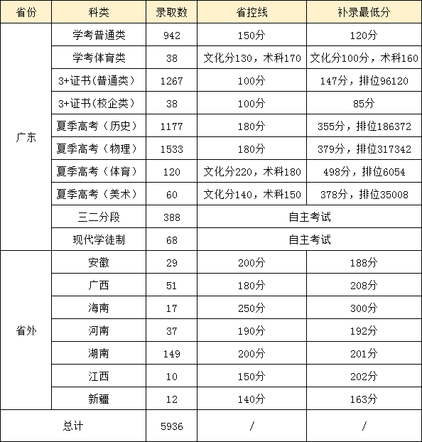 2022惠州经济职业技术学院录取分数线一览表