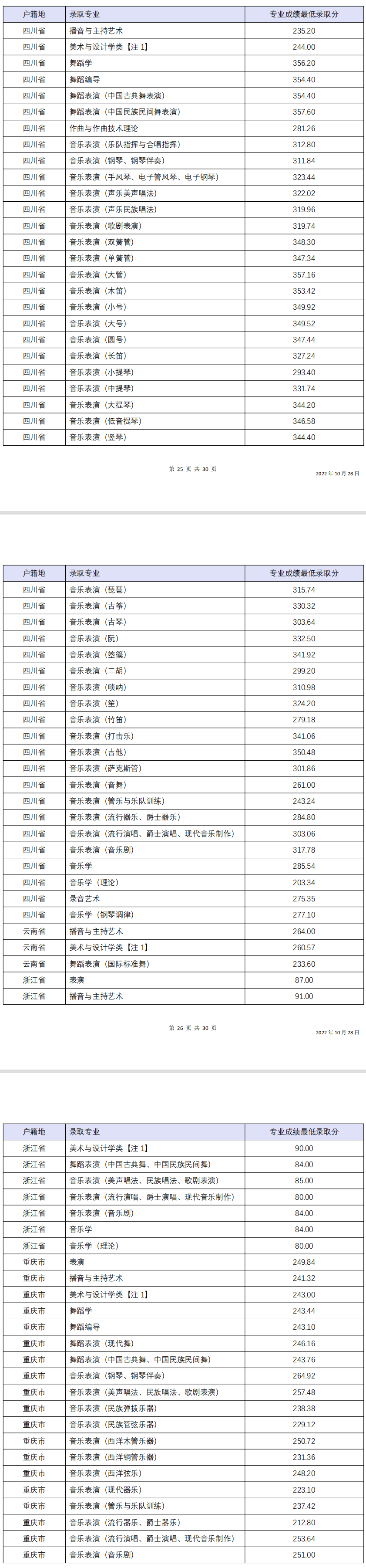 2022四川音乐学院录取分数线一览表