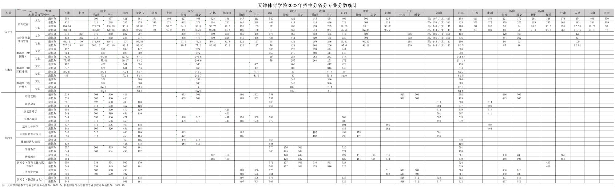 2022天津体育学院录取分数线一览表