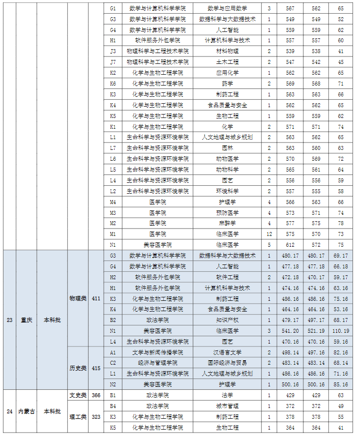 2022宜春学院录取分数线一览表