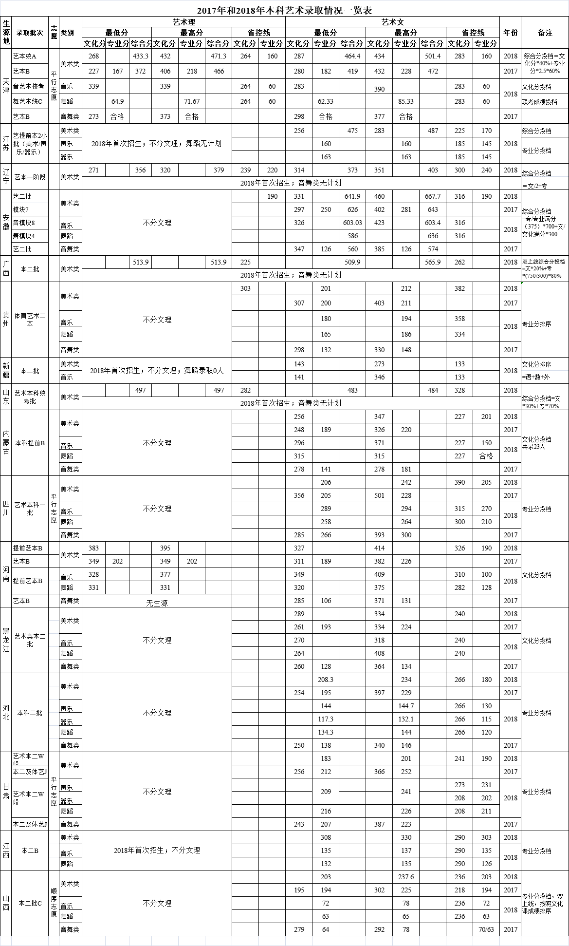 2022天津天狮学院录取分数线一览表