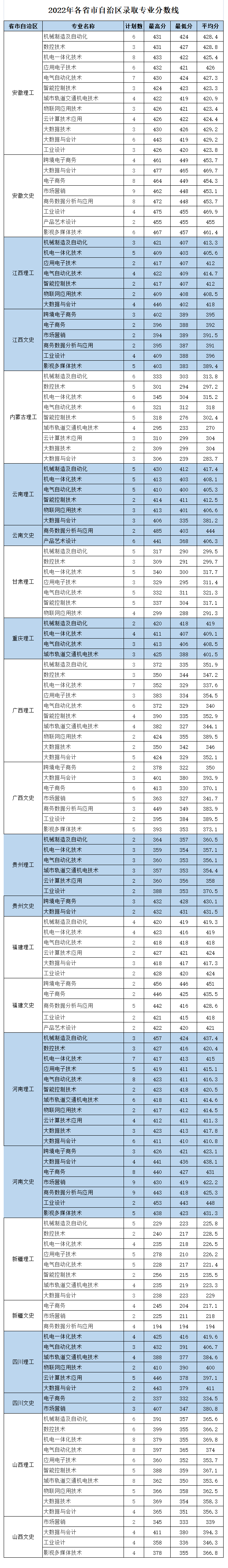 2022浙江机电职业技术学院录取分数线一览表