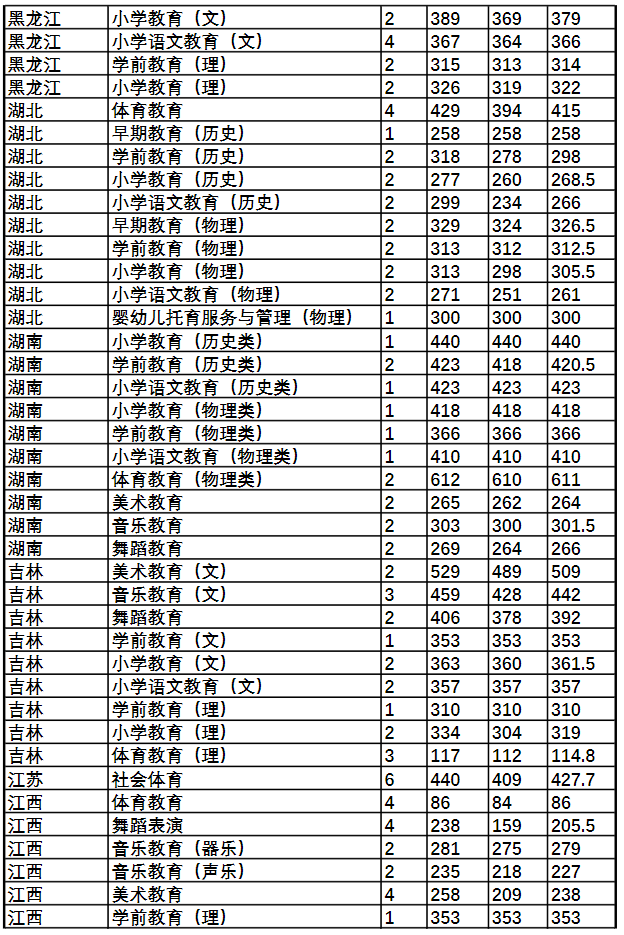2022唐山幼儿师范高等专科学校录取分数线一览表