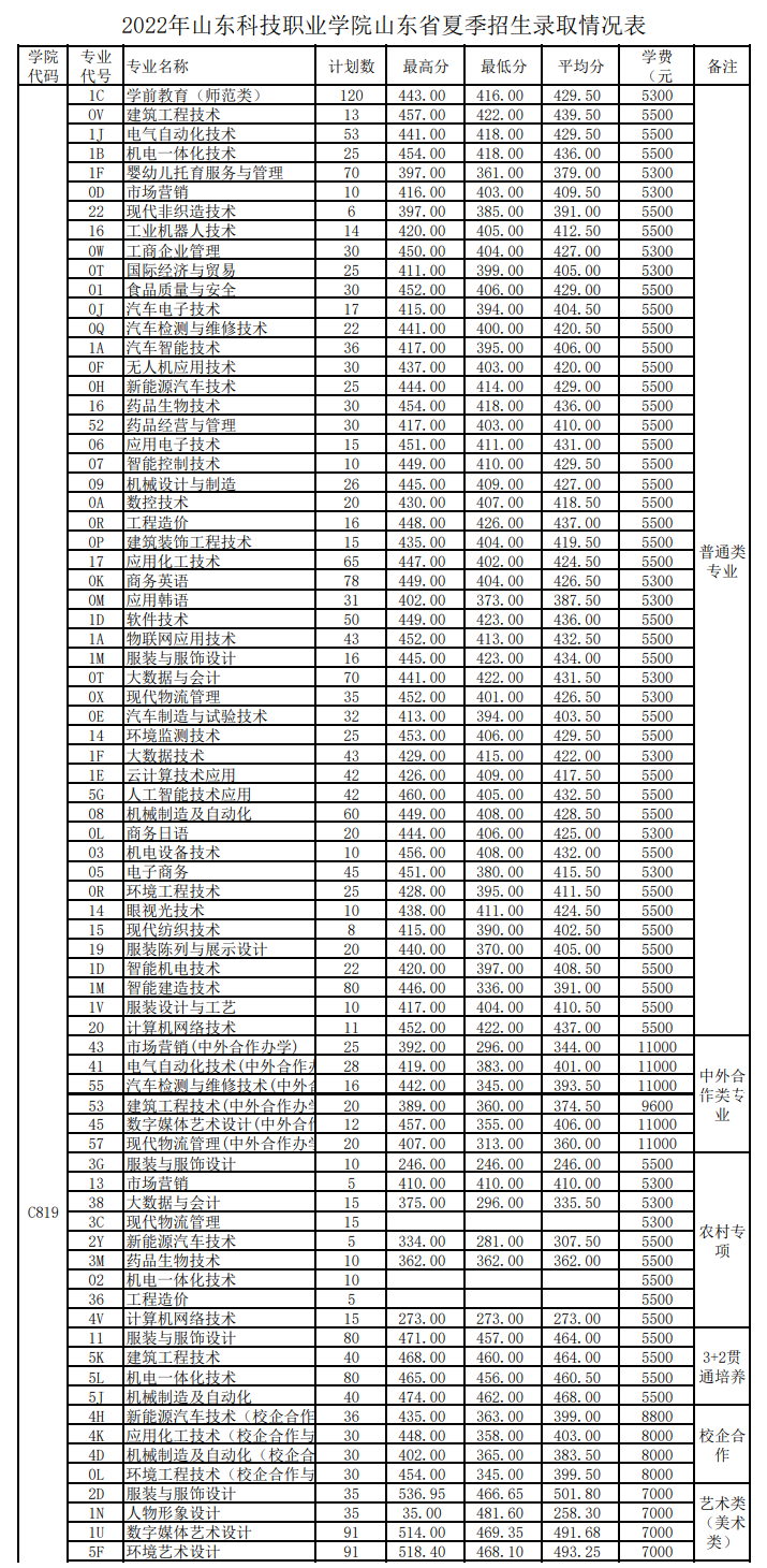 2022山东科技职业学院录取分数线一览表