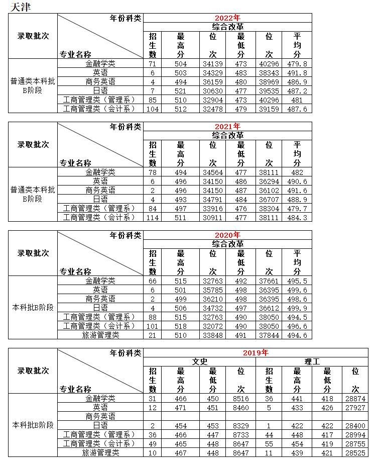 2022天津商业大学宝德学院录取分数线一览表