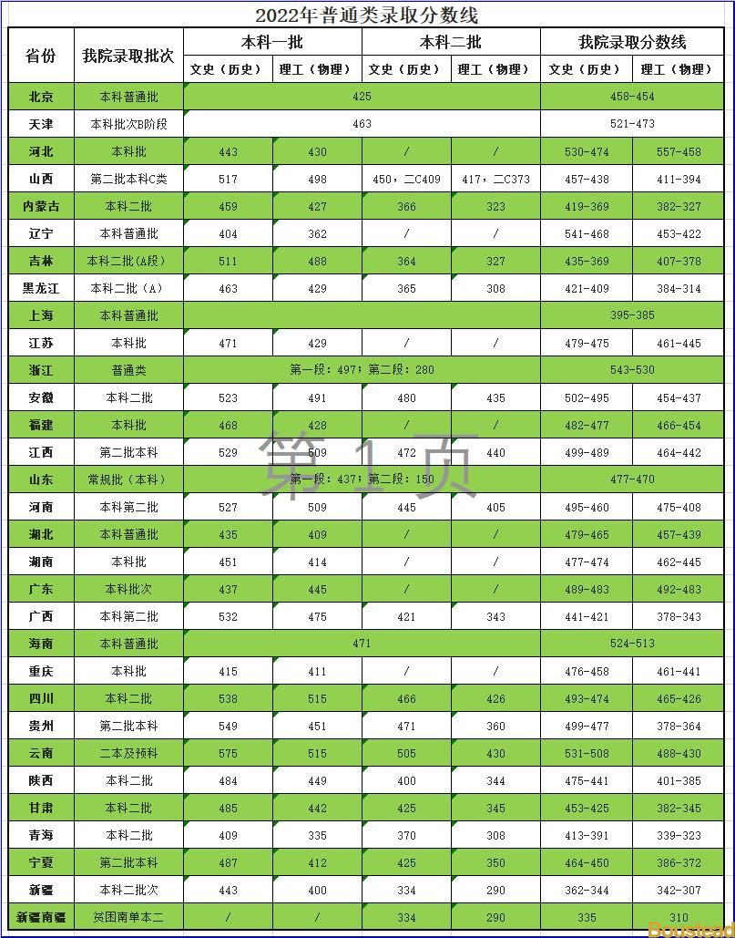 2022天津商业大学宝德学院录取分数线一览表