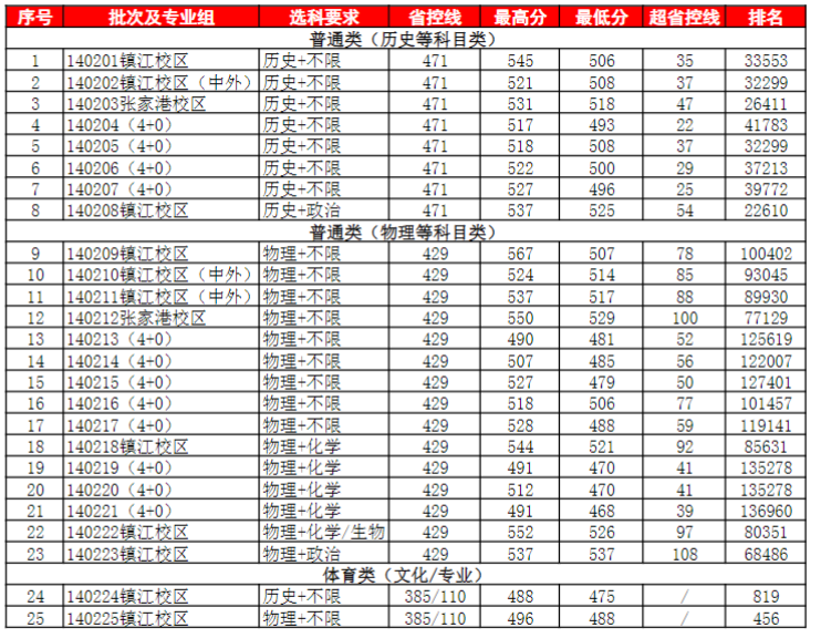 2022江苏科技大学录取分数线一览表