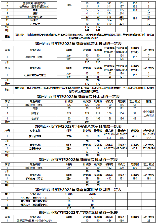 2022郑州西亚斯学院录取分数线一览表