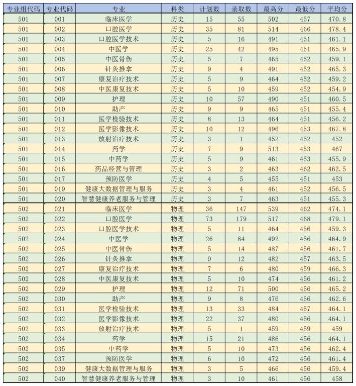 2022肇庆医学高等专科学校录取分数线一览表