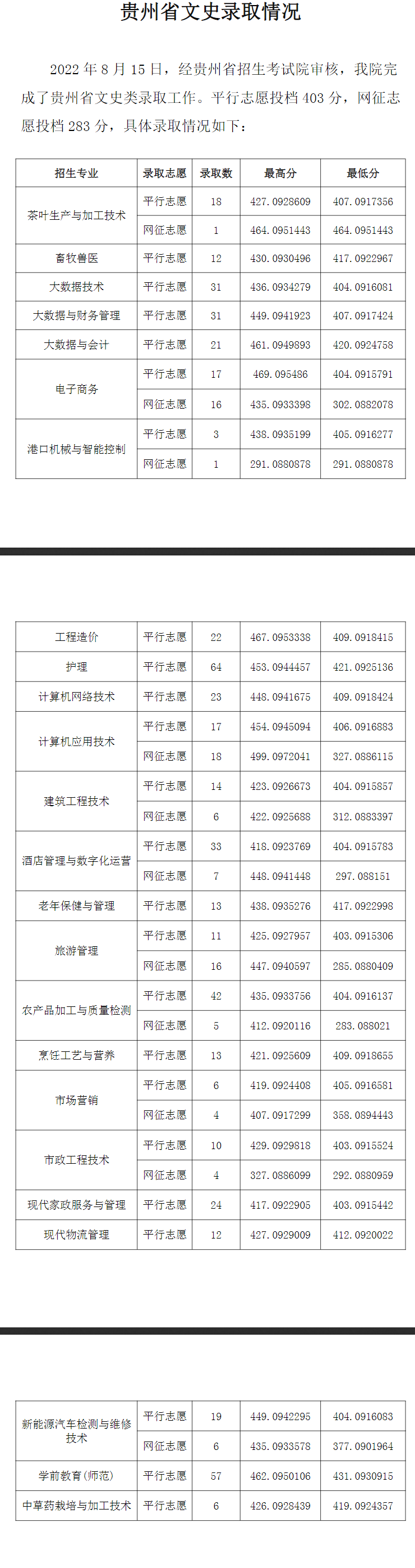 2022毕节职业技术学院录取分数线一览表