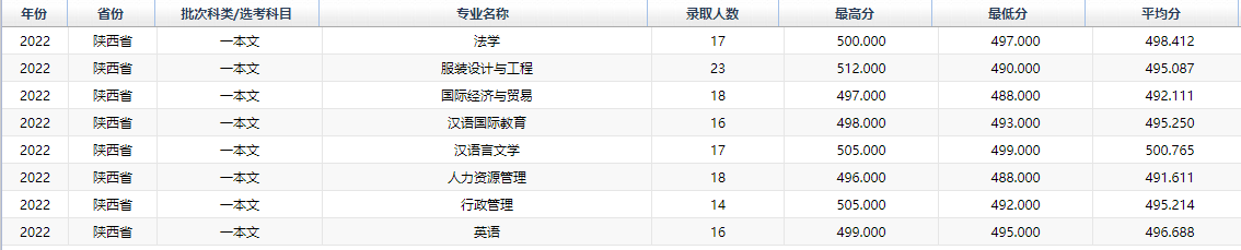 2022西安工程大学录取分数线一览表