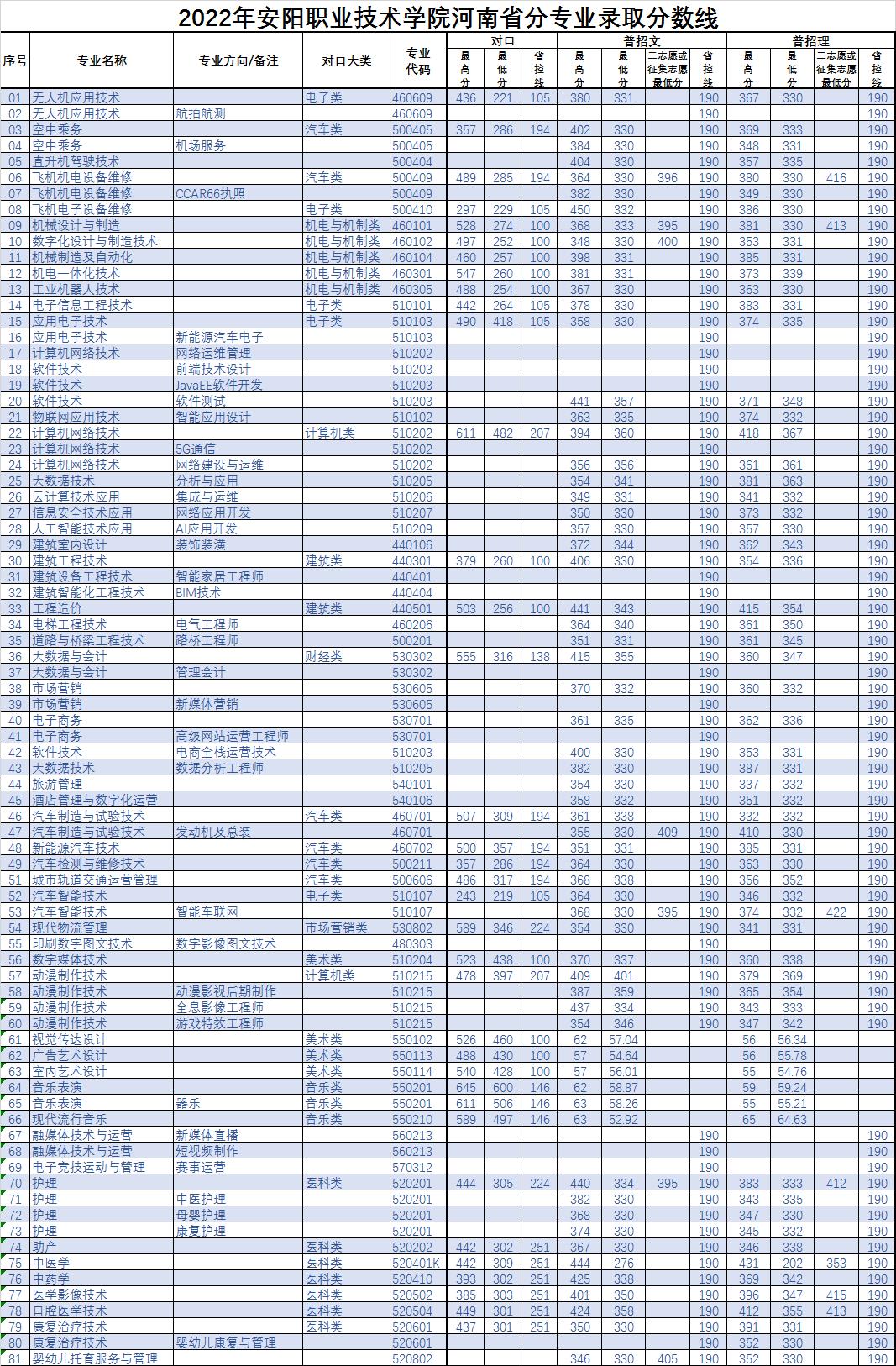 2022安阳职业技术学院录取分数线一览表