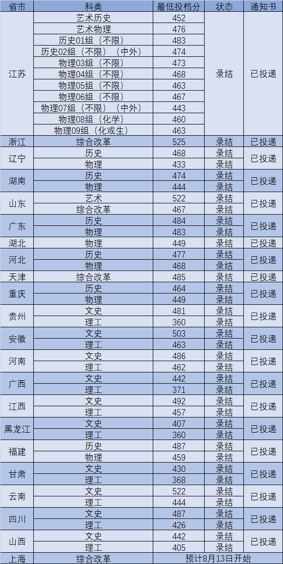 2022南京工业大学浦江学院录取分数线一览表