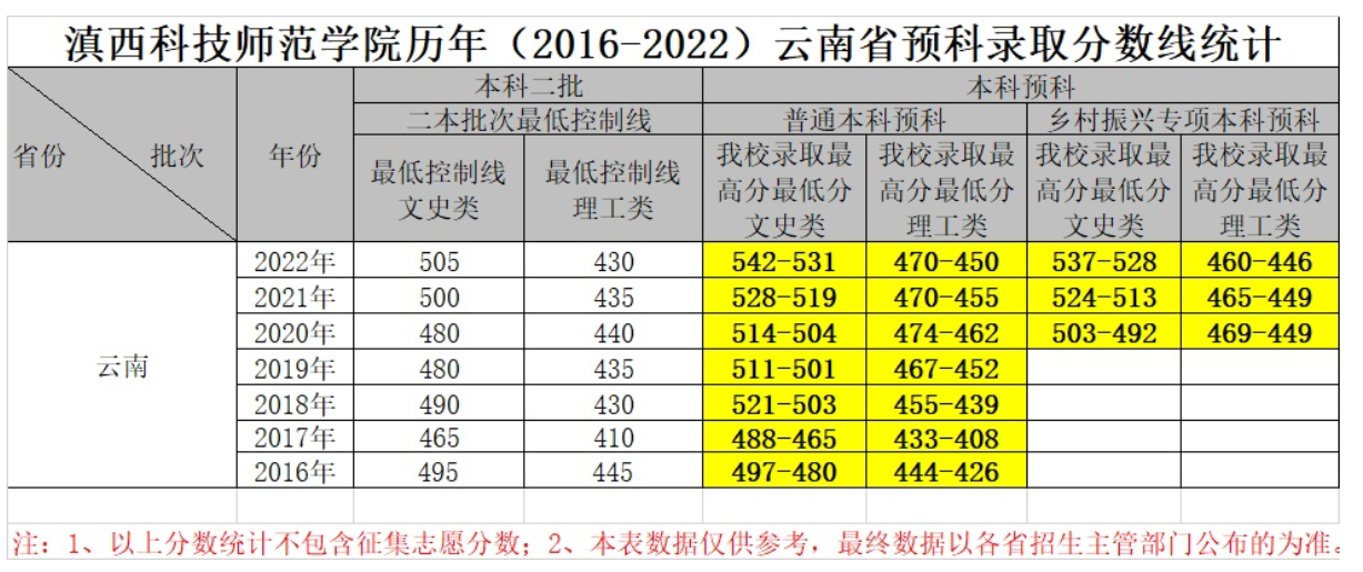 2022滇西科技师范学院录取分数线一览表