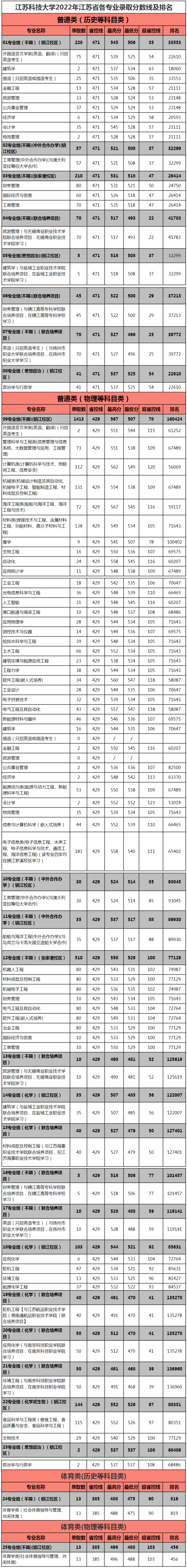 2022江苏科技大学录取分数线一览表