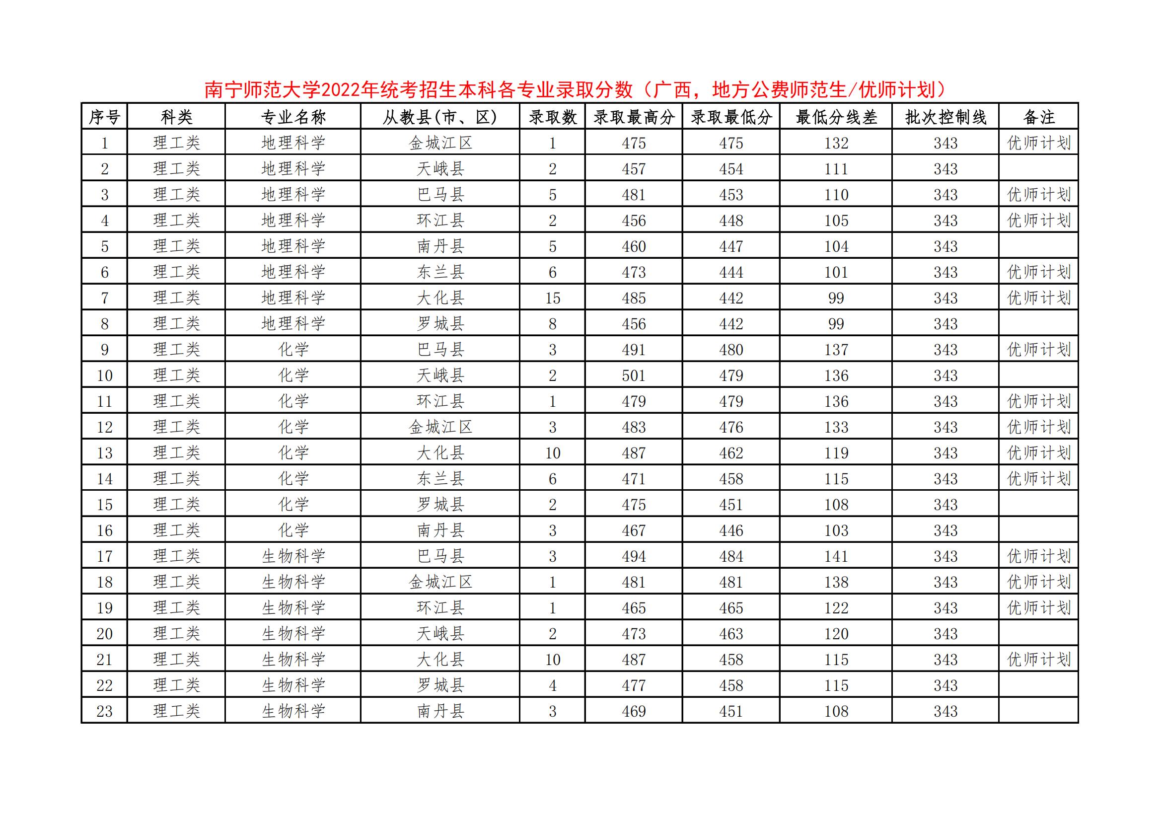 2022南宁师范大学录取分数线一览表