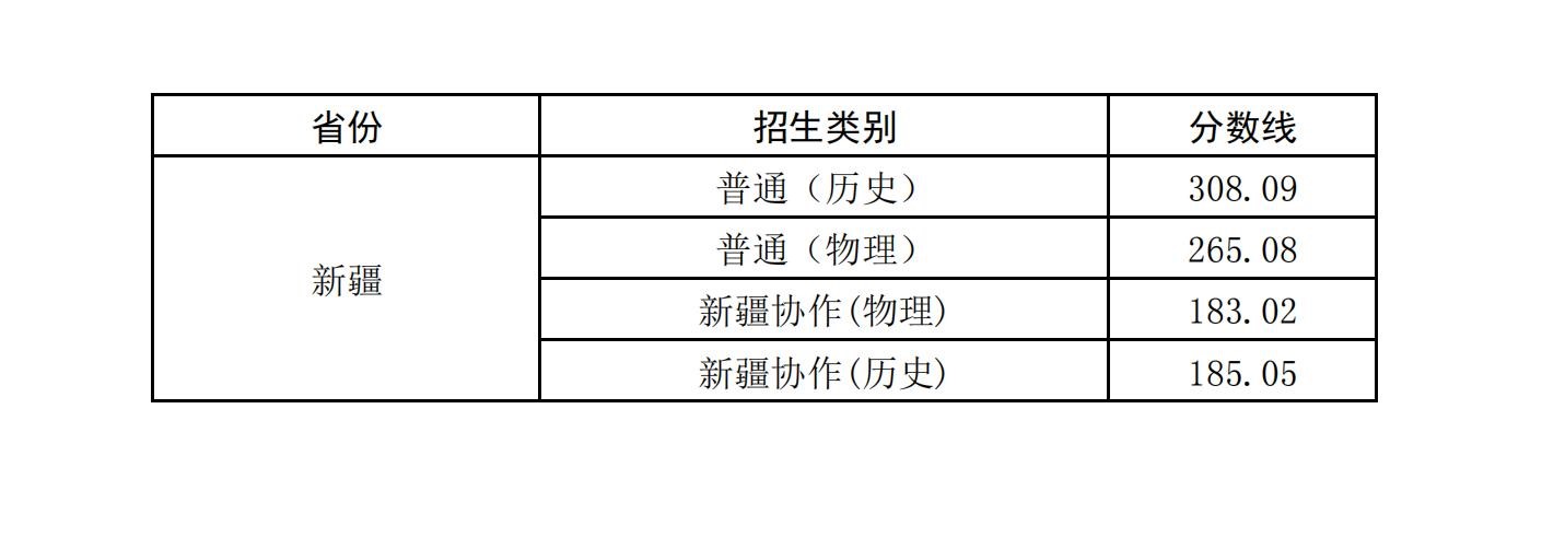 2022武汉交通职业学院录取分数线一览表