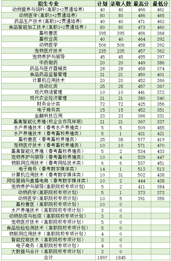 2022山东畜牧兽医职业学院录取分数线一览表