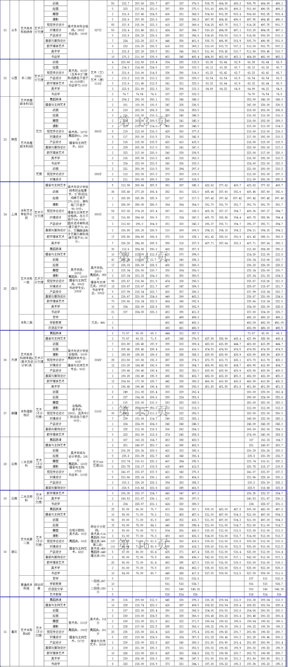 2022北海艺术设计学院录取分数线一览表